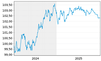 Chart NatWest Markets PLC EO-Med.-Term Nts 2024(29) - 5 Jahre