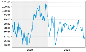 Chart Council of Europe Developm.Bk EO-MTN. 2024(34) - 5 Years