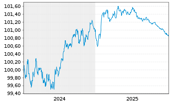 Chart Volkswagen Leasing GmbH Med.Term Nts.v.24(26) - 5 Years