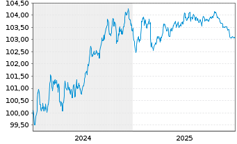 Chart Banco de Sabadell S.A. Preferred MTN 24(29/30) - 5 Jahre