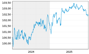 Chart Volkswagen Leasing GmbH Med.Term Nts.v.24(28) - 5 Years