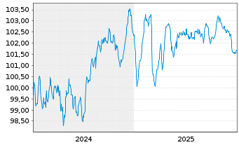 Chart Polen, Republik EO-Medium-Term Notes 2024(34) - 5 Years