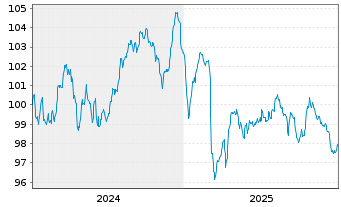 Chart Polen, Republik EO-Medium-Term Notes 2024(44) - 5 Years