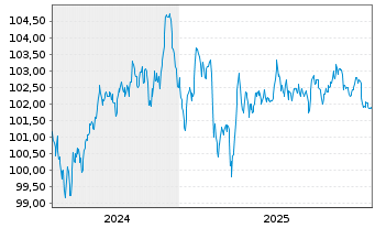 Chart T-Mobile USA Inc. EO-Notes 2024(24/32) - 5 Jahre