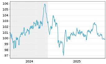 Chart T-Mobile USA Inc. EO-Notes 2024(24/36) - 5 Jahre