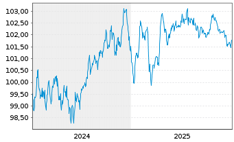 Chart E.ON SE Medium Term Notes v.24(30/31) - 5 Jahre