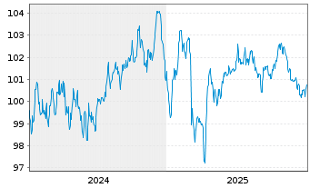 Chart E.ON SE Medium Term Notes v.24(35/36) - 5 Jahre