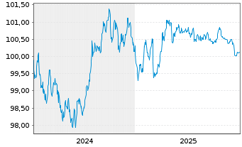 Chart Dexia S.A. EO-Medium-Term Notes 2024(29) - 5 Jahre