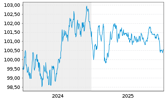 Chart OP-Asuntoluottopankki Oyj EO-Cov. MTN. 2024(31) - 5 Jahre