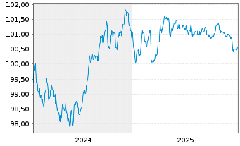 Chart Japan Finance Organ.f.Municip. EO-MTN. 2024(29) - 5 Jahre