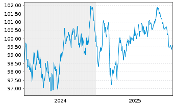 Chart Enag&aacute;s Financiaciones S.A.U. EO-MTN. 2024(24/34) - 5 Jahre