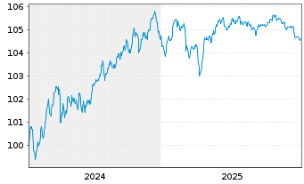 Chart Banco Santander S.A. EO-FLR Med.Term Nts 24(29/34) - 5 Jahre