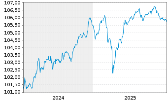 Chart EnBW Energie Baden-W&uuml;rttem. AG v.24(24/84) - 5 Jahre
