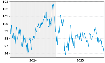 Chart Nestl&eacute; Finance Intl Ltd. EO-Med.T.Nts 2024(36/37) - 5 Jahre