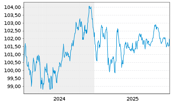 Chart Telefonica Emisiones S.A.U. EO-MTN. 2024(24/32) - 5 Jahre