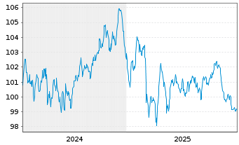 Chart Telefonica Emisiones S.A.U. EO-MTN. 2024(24/36) - 5 Jahre