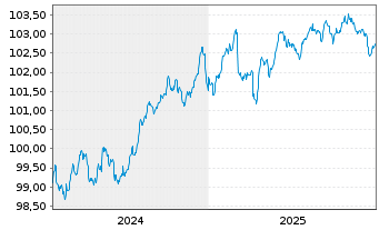 Chart Ungarn EO-Bonds 2024(29) - 5 Jahre