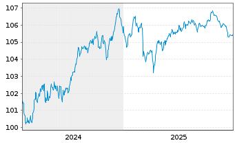 Chart Jyske Bank A/S EO-FLR Med.-T. Nts 2024(24/35) - 5 Jahre