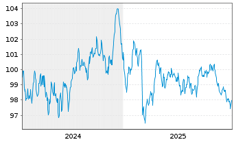 Chart Deutsche Bahn Finance GmbH Med.Term Notes 2024(38) - 5 Jahre