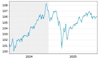 Chart Telef&oacute;nica Europe B.V. EO-FLR Bonds 2024(24/Und.) - 5 Jahre