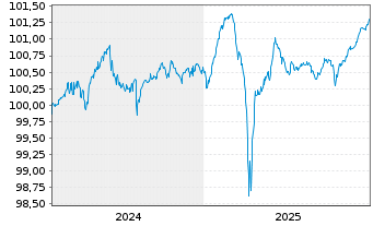 Chart Kapla Holding S.A.S EO-FLR Nts 2024(24/30) Reg.S - 5 Years