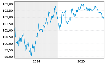 Chart Eurogrid GmbH MTN v.2024(2028/2029) - 5 Years