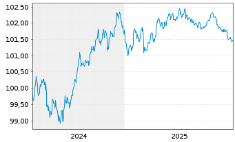 Chart Coca Cola HBC Finance B.V. EO-MTN. 2024(24/28) - 5 Years