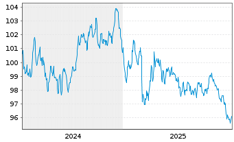Chart KommuneKredit EO-Medium-Term Notes 2024(38) - 5 Years