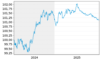 Chart Mitsubishi HC Capital UK PLC -T.Nts 2024(27/27) - 5 Years