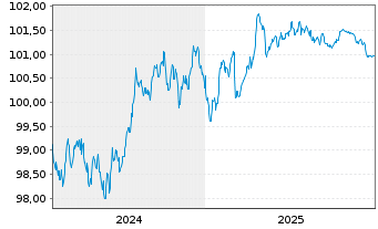 Chart Volvo Treasury AB EO-Med.-T.Notes 2024(24/29) - 5 Years