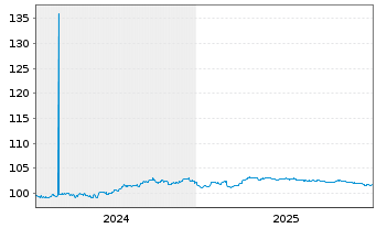Chart DekaBank Dt.Girozentrale MTN-IHS S.A-164 v.24(29) - 5 Jahre