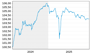 Chart Cirsa Finance International 2024(24/29)Reg.S - 5 Years