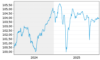Chart Goldstory S.A.S. EO-Notes 2024(24/30) Reg.S - 5 Years