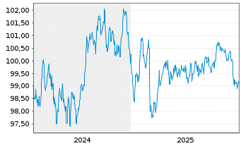 Chart Achmea Bank N.V. EO-M.-T.Mortg.Cov.Bds 2024(34) - 5 Years