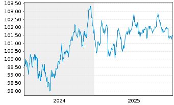 Chart Becton, Dickinson & Co. EO-Notes 2024(24/31) - 5 Jahre