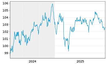 Chart ING Groep N.V. EO-FLR Med.-T. Nts 2024(34/35) - 5 Jahre