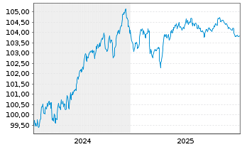 Chart Danske Bank AS EO-FLR Med.-Term Nts 24(29/34) - 5 Jahre