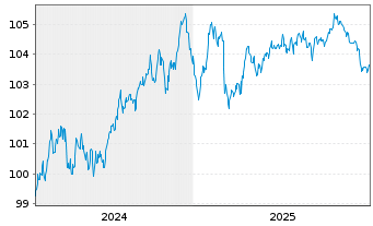 Chart Caixabank S.A. EO-FLR Non-Pref. MTN 24(31/32) - 5 Years