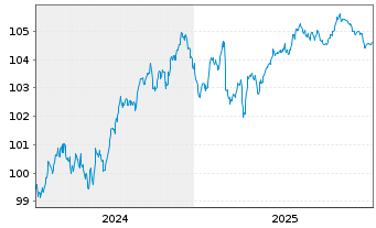 Chart P3 Group S.a.r.l. EO-Medium-Term Nts 2024(24/30) - 5 Years