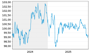 Chart International Bank Rec. Dev. EO-Med.T.Nts 2024(34) - 5 Jahre