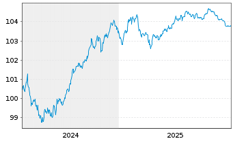 Chart Raiffeisen Bank Intl AG Non.Pref.MTN2024(28/29) - 5 Jahre