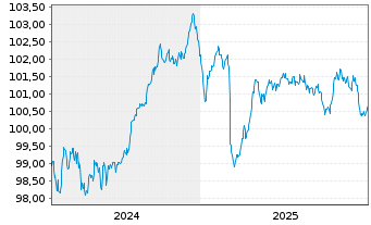 Chart Litauen, Republik EO-Medium-Term Notes 2024(34) - 5 Jahre
