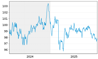 Chart Linde PLC EO-Medium-Term Nts 2024(24/36) - 5 Years