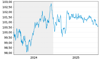 Chart Linde PLC EO-Medium-Term Nts 2024(24/31) - 5 Jahre