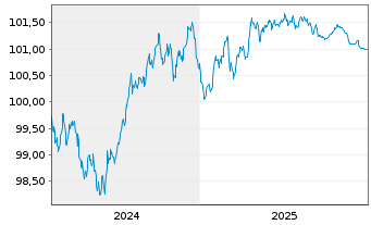 Chart Linde PLC EO-Medium-Term Nts 2024(24/28) - 5 Jahre
