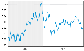 Chart Svenska Handelsbanken AB MTN 2024(34) - 5 Jahre