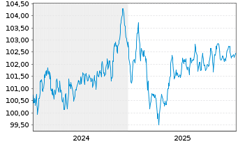 Chart Ford Motor Credit Co. LLC EO-Med.T.Nts 2024(24/30) - 5 Years