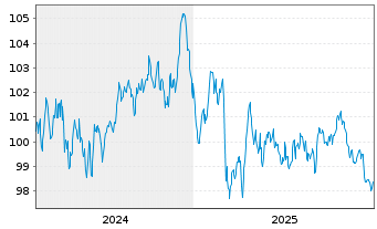 Chart Unilever Fin. Netherlands B.V. EO-MTN. 2024(24/37) - 5 Jahre
