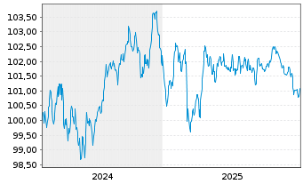 Chart Unilever Fin. Netherlands B.V. EO-MTN. 2024(24/32) - 5 Jahre