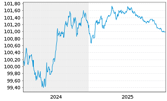 Chart Infineon Technologies AG Med.Term Nts. v.24(24/27) - 5 Jahre